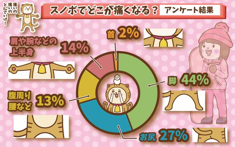 ああ痛い スノボの後は ここの筋肉痛が辛い みんなにアンケート スキー市場情報局