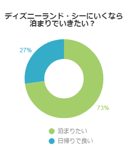 ディズニーは泊まりがけで利用した方が良いのか トリッパー