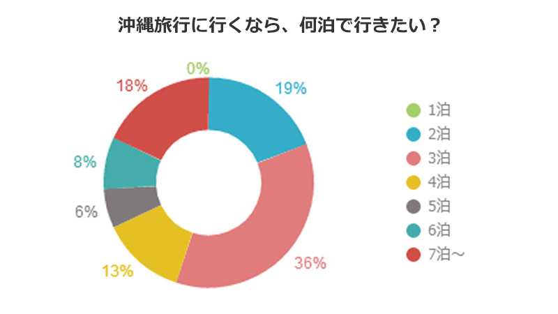 沖縄 旅行 何 泊 が ベスト