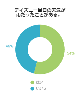 せっかく楽しめるのに雨が降っていた 当日に雨に降られた トリッパー